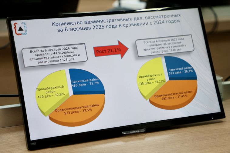 Об итогах работы административных комиссий за 6 месяцев 2025 года