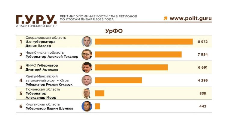 Губернатор Челябинской области Алексей Текслер занял 2-е место среди губернаторов УрФО в Telegram-рейтинге глав регионов по итогам января 2026