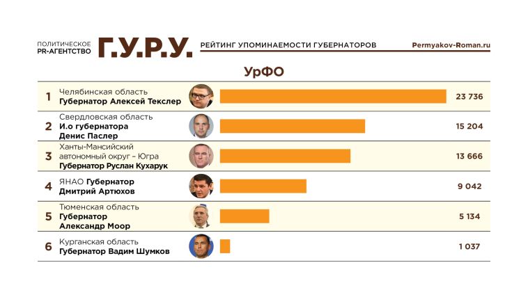 Губернатор Челябинской области Алексей Текслер занял 1-е место среди губернаторов УрФО и вошёл в ТОП-10 в Telegram-рейтинге глав регионов по итогам октября 2025