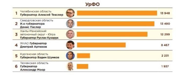 Губернатор Челябинской области Алексей Текслер занял 8-е место в Telegram-рейтинге глав регионов по итогам 2025 года