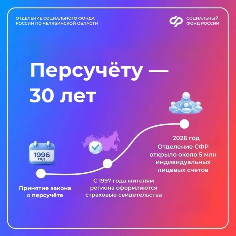 Более 5 млн индивидуальных лицевых счетов открыло Отделение СФР по Челябинской области за 30 лет системы персонифицированного учёта