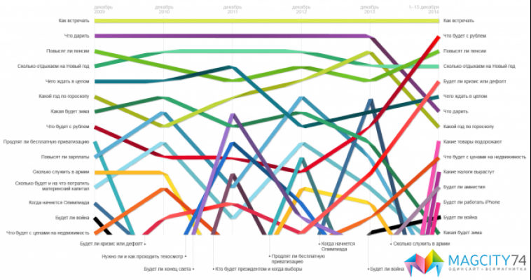 Что интересует россиян в 2015 году?