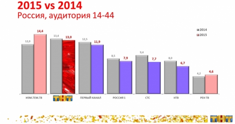 ИТОГИ 2015: ТНТ — ЛИДЕР ПО АУДИТОРИИ 14-44! 
