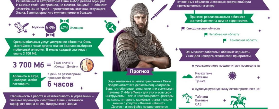 Интернет или голос: что преобладает в мобильном мире Овнов?